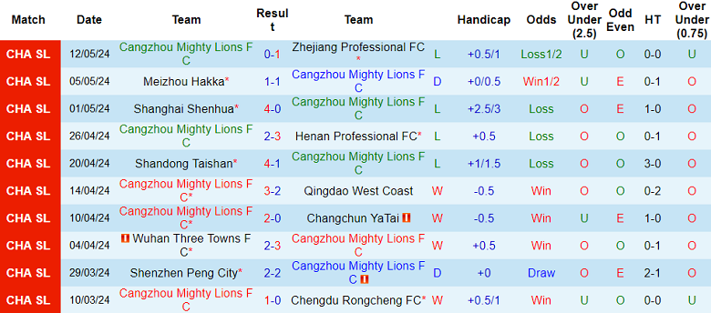 Nhận định, soi kèo Cangzhou vs Tianjin Jinmen Tiger, 18h35 ngày 17/5: Tin vào cửa trên - Ảnh 1
