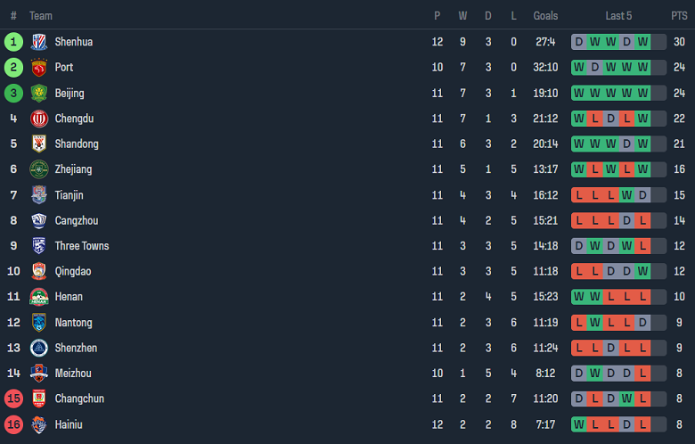Nhận định, soi kèo Cangzhou vs Tianjin Jinmen Tiger, 18h35 ngày 17/5: Tin vào cửa trên - Ảnh 4