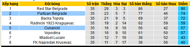 Nhận định, soi kèo Cukaricki vs Partizan Belgrade, 23h30 ngày 17/5: Vé châu Âu vẫy gọi chủ nhà - Ảnh 4