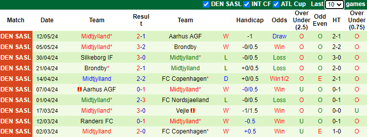 Nhận định, soi kèo FC Copenhagen vs Midtjylland, 1h00 ngày 17/5: Tiến gần ngôi vương - Ảnh 2