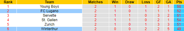 Nhận định, soi kèo FC Lugano vs Winterthur, 1h30 ngày 17/5: Đối cứng - Ảnh 4
