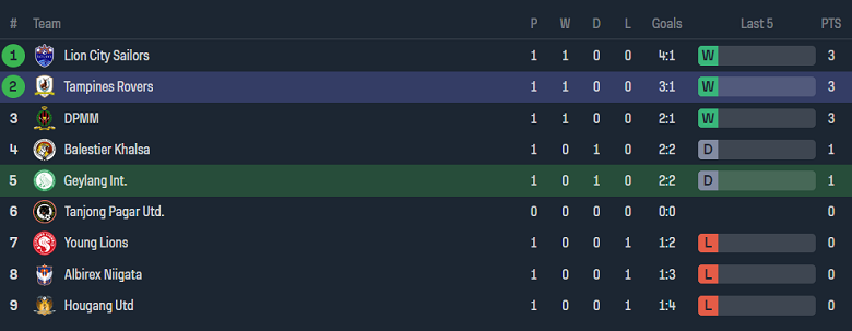 Nhận định, soi kèo Geylang International vs Tampines Rovers, 18h45 ngày 17/5: Chủ nhà thất thế - Ảnh 4