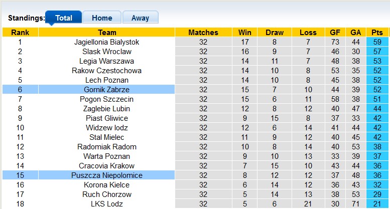 Nhận định, soi kèo Gornik vs Niepolomice, 1h30 ngày 18/5: Hướng ra trời Âu - Ảnh 4