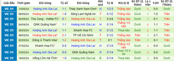 Nhận định, soi kèo Hà Nội vs HAGL, 19h15 ngày 17/05: Đứt mạch bất bại - Ảnh 2