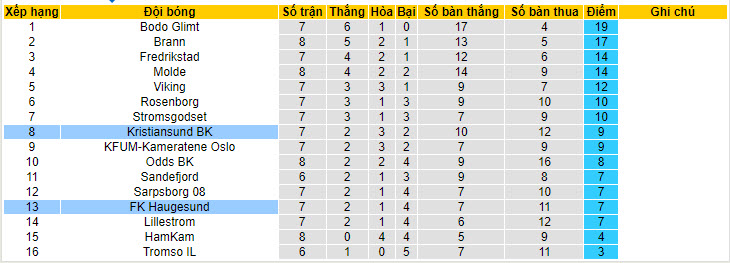 Nhận định, soi kèo Haugesund vs Kristiansund, 22h59 ngày 16/05: Cơ hội có điểm - Ảnh 5