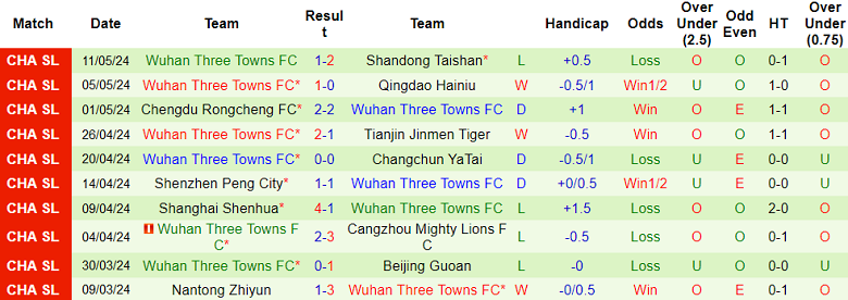 Nhận định, soi kèo Henan vs Wuhan Three Towns, 18h35 ngày 17/5: Cửa dưới đáng tin - Ảnh 2