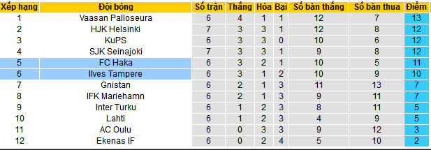 Nhận định, soi kèo Ilves Tampere vs FC Haka, 00h00 ngày 18/5: Haka Nối dài mạch thắng - Ảnh 6