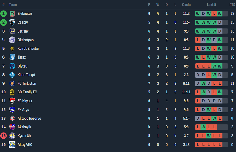 Nhận định, soi kèo Kairat B vs Kyran, 18h00 ngày 17/5: Đối thủ kỵ giơ - Ảnh 4