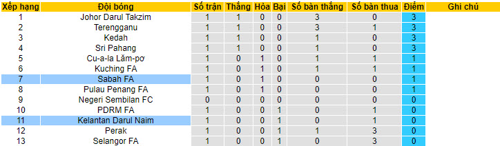 Nhận định, soi kèo Kelantan Darul Naim vs Sabah FA, 20h00 ngày 17/05: Thêm một lần thất bại - Ảnh 4