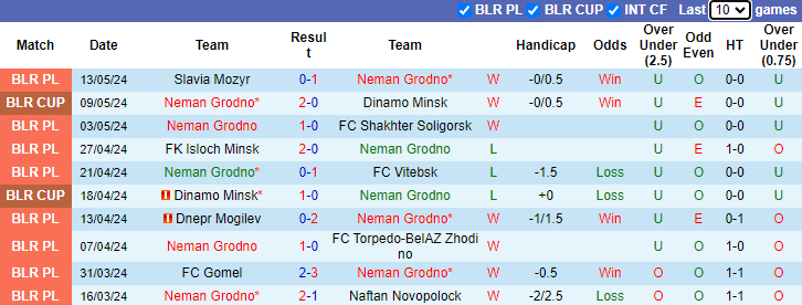 Nhận định, soi kèo Neman Grodno vs Arsenal Dzerzhinsk, 0h45 ngày 17/5: Chủ nhà sáng nước - Ảnh 1