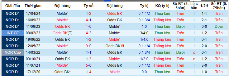 Nhận định, soi kèo Odds BK vs Molde, 22h59 ngày 16/05: Trở lại cuộc đua vô địch - Ảnh 4