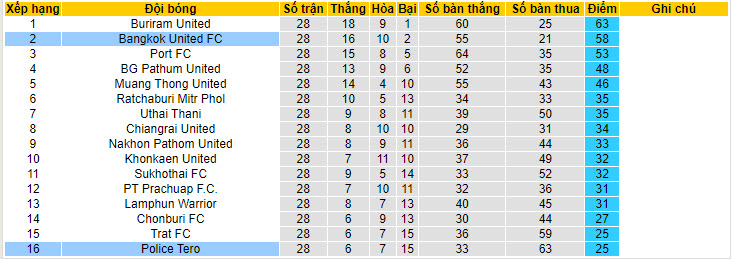 Nhận định, soi kèo Police Tero vs Bangkok United, 19h00 ngày 17/05: Nỗ lực tới cùng - Ảnh 5