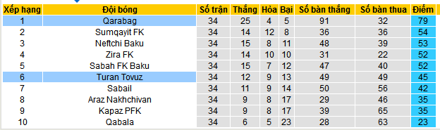 Nhận định, soi kèo Qarabag vs Turan Tovuz, 23h30 ngày 17/5: Tưng bừng tri ân khán giả nhà - Ảnh 4