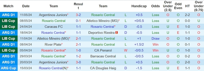 Nhận định, soi kèo Rosario Central vs Caracas FC, 5h00 ngày 17/5: Thắng để hy vọng - Ảnh 1