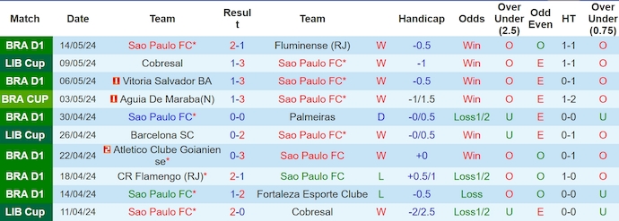 Nhận định, soi kèo Sao Paulo FC vs Barcelona SC, 7h00 ngày 17/5: Đẳng cấp lên tiếng - Ảnh 1