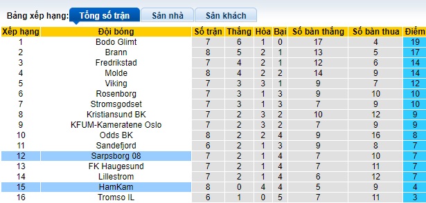 Nhận định, soi kèo Sarpsborg vs HamKam, 23h00 ngày 16/5: Trở lại mạch thắng - Ảnh 1