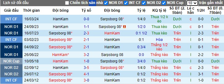 Nhận định, soi kèo Sarpsborg vs HamKam, 23h00 ngày 16/5: Trở lại mạch thắng - Ảnh 2