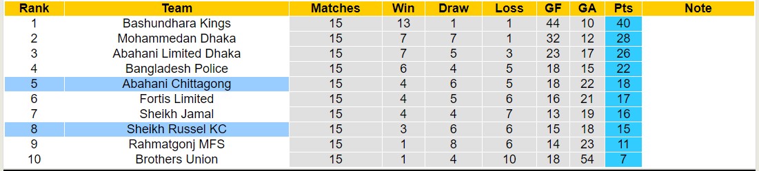 Nhận định, soi kèo Sheikh Russel KC vs Abahani Chittagong, 17h00 ngày 17/5: Chủ nhà thua đau - Ảnh 4