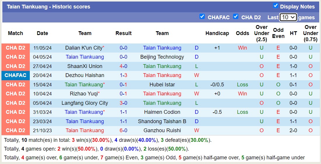 Nhận định, soi kèo Taian Tiankuang vs Foshan Nanshi, 14h30 ngày 17/5: Trái đắng sân nhà - Ảnh 1