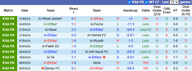 Nhận định, soi kèo Al-Ettifaq vs Al-Akhdoud, 1h00 ngày 18/5: Nỗ lực trụ hạng - Ảnh 1