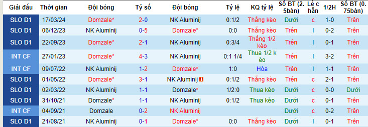 Nhận định, soi kèo Aluminij vs Domzale, 20h00 ngày 18/05: Hy vọng sống sót - Ảnh 3