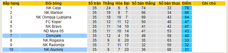 Nhận định, soi kèo Aluminij vs Domzale, 20h00 ngày 18/05: Hy vọng sống sót - Ảnh 4