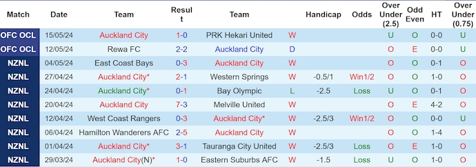 Nhận định, soi kèo Auckland City vs Solomon Warriors , 8h00 ngày 18/5: Khác biệt về đẳng cấp - Ảnh 1