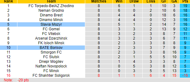 Nhận định, soi kèo BATE Borisov vs Slavia Mozyr, 0h30 ngày 18/5: Tin tưởng chủ nhà - Ảnh 4