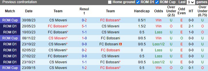 Nhận định, soi kèo Botosani vs Mioveni, 0h00 ngày 18/5: Nhiệm vụ phải thắng - Ảnh 3