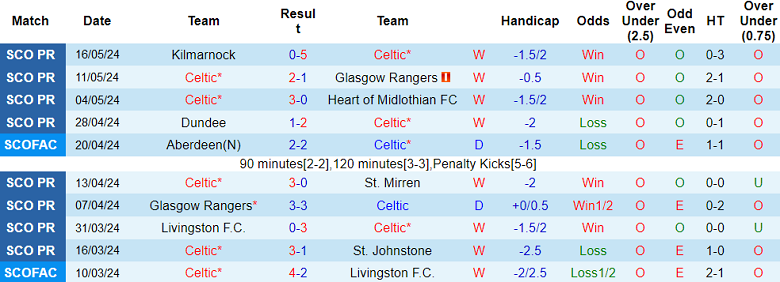 Nhận định, soi kèo Celtic vs St. Mirren, 18h30 ngày 18/5: Tin vào cửa trên - Ảnh 1