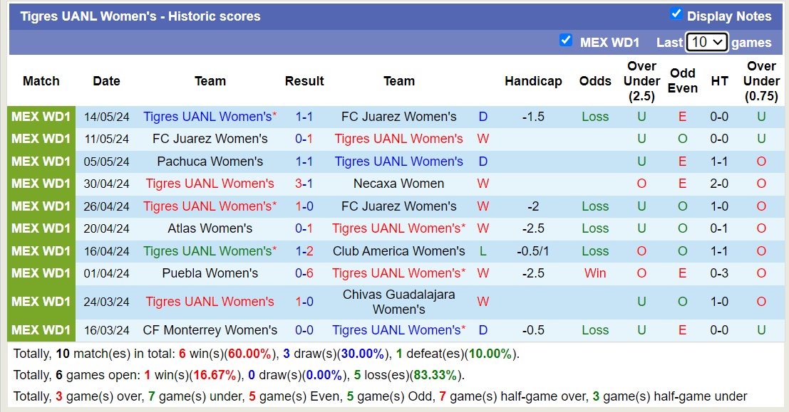 Nhận định, soi kèo Club America Nữ vs Tigres UANL Nữ, 10h00 ngày 18/5: Trái đắng xa nhà - Ảnh 2