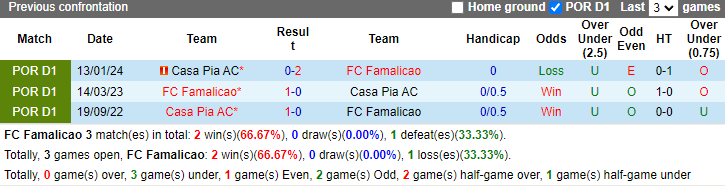 Nhận định, soi kèo Famalicao vs Casa Pia AC, 0h45 ngày 18/5: Cái kết đẹp - Ảnh 3