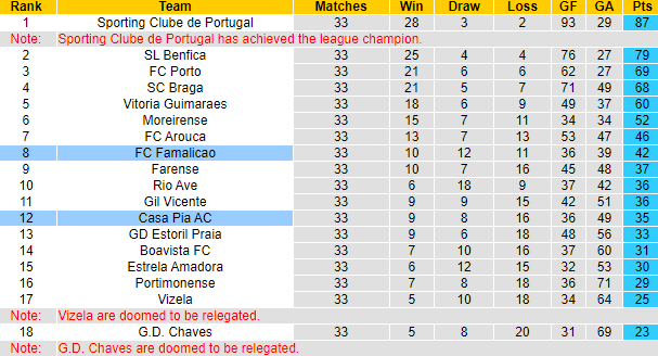 Nhận định, soi kèo Famalicao vs Casa Pia AC, 0h45 ngày 18/5: Cái kết đẹp - Ảnh 4