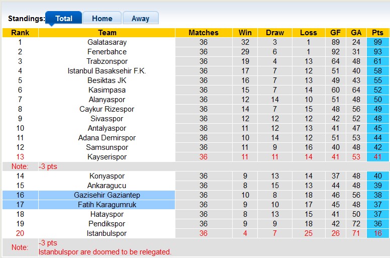 Nhận định, soi kèo Gaziantep vs Fatih Karagumruk, 22h59 ngày 18/5: Chủ nhà trụ hạng sớm - Ảnh 4