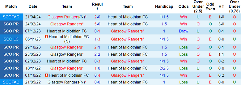 Nhận định, soi kèo Heart FC vs Rangers, 18h30 ngày 18/5: Đối thủ yêu thích - Ảnh 3