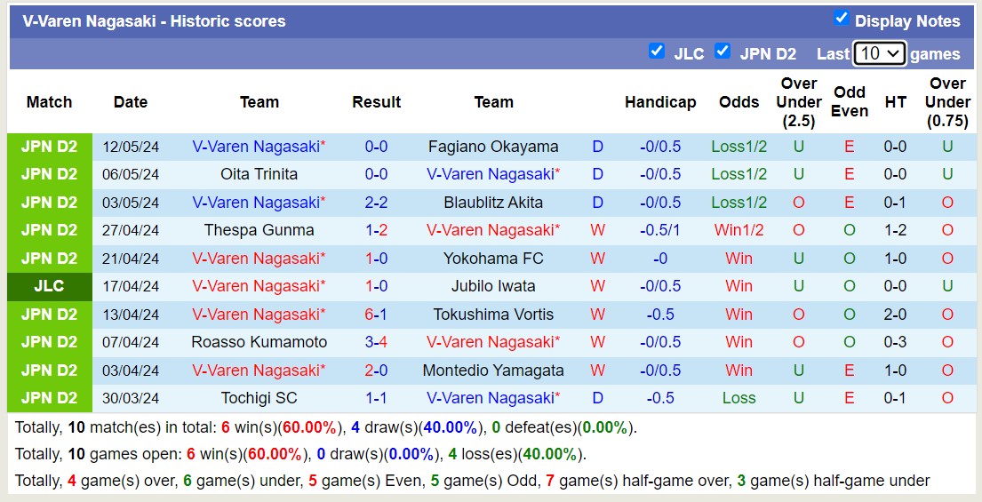 Nhận định, soi kèo Kagoshima United vs V-Varen Nagasaki, 13h00 ngày 18/5: Không thể cản bước - Ảnh 2