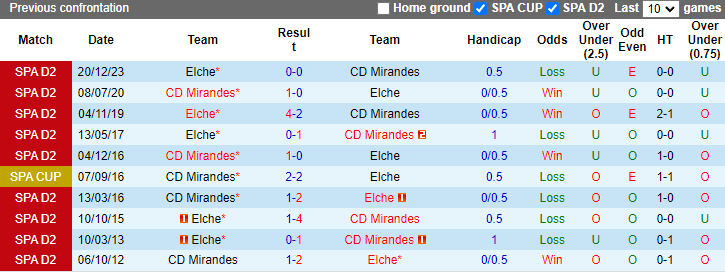 Nhận định, soi kèo Mirandes vs Elche, 1h30 ngày 18/5: Chắt chiu cơ hội - Ảnh 3
