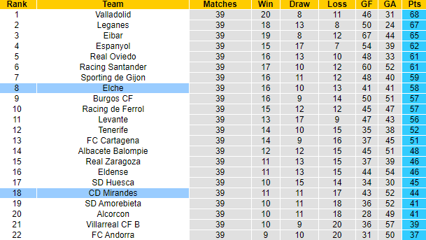 Nhận định, soi kèo Mirandes vs Elche, 1h30 ngày 18/5: Chắt chiu cơ hội - Ảnh 4