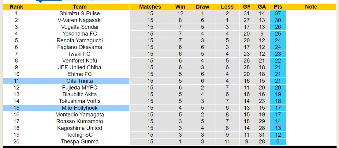 Nhận định, soi kèo Mito Hollyhock vs Oita Trinita, 12h00 ngày 18/5: 3 điểm nhọc nhằn - Ảnh 4