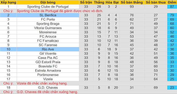 Nhận định, soi kèo Rio Ave vs SL Benfica, 2h45 ngày 18/5: Quà tặng khán giả nhà - Ảnh 4
