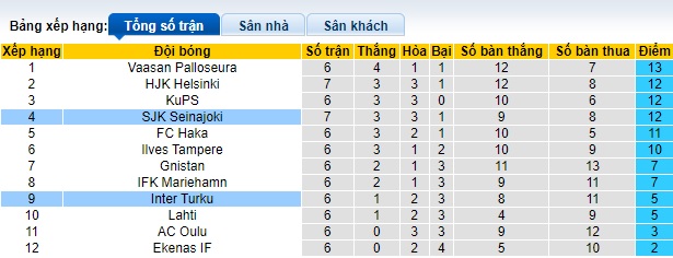 Nhận định, soi kèo SJK Seinajoki vs Inter Turku, 23h00 ngày 17/05: Điểm tựa sân nhà - Ảnh 1