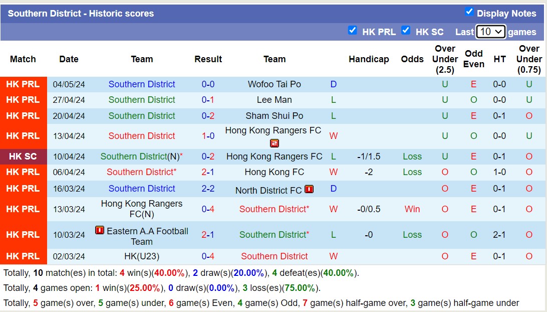 Nhận định, soi kèo Southern District vs Kitchee, 14h00 ngày 18/5: Chia điểm nhọc nhằn - Ảnh 1
