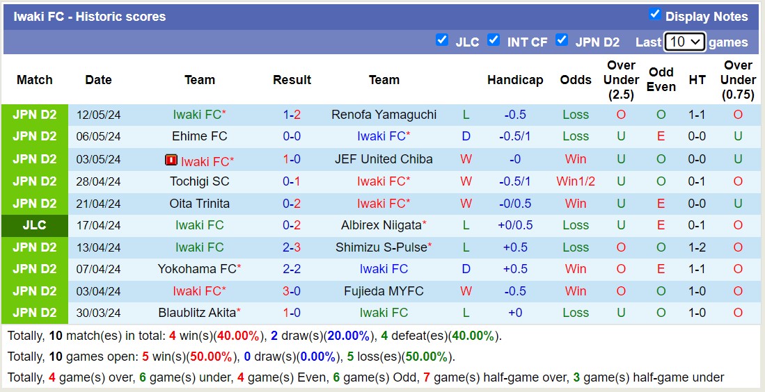 Nhận định, soi kèo Thespa Gunma vs Iwaki FC, 12h00 ngày 18/5: Tụt dốc không phanh - Ảnh 2