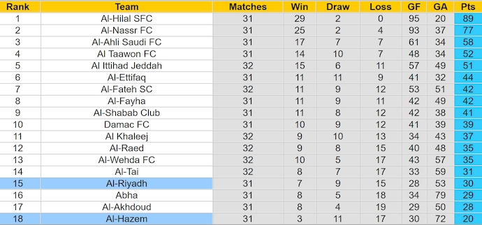 Nhận định, soi kèo Al-Hazem vs Al-Riyadh, 23h20 ngày 18/5: Không bỏ cuộc - Ảnh 4