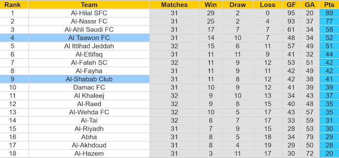 Nhận định, soi kèo Al-Taawon vs Al-Shabab, 23h20 ngày 18/5: Khách chiếm ưu thế - Ảnh 4