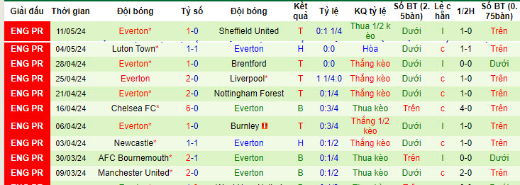 Nhận định, soi kèo Arsenal vs Everton, 22h00 ngày 19/05: Vừa đá vừa ngóng - Ảnh 3
