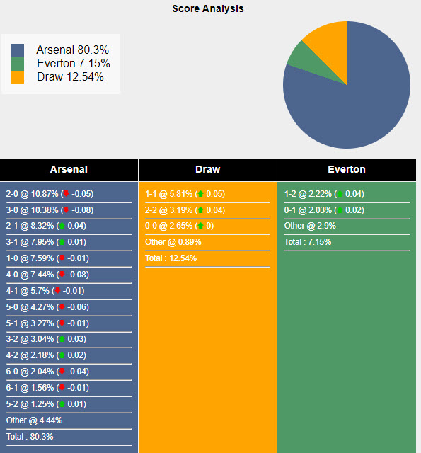 Nhận định, soi kèo Arsenal vs Everton, 22h00 ngày 19/05: Vừa đá vừa ngóng - Ảnh 6