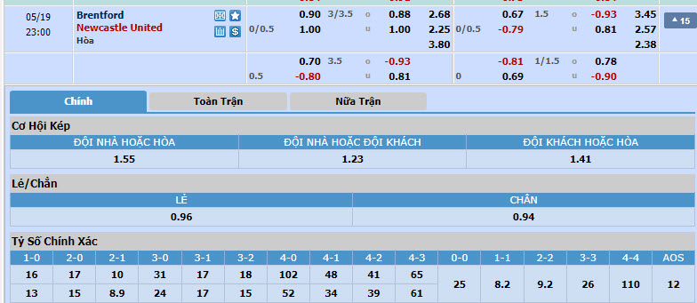 Nhận định, soi kèo Brentford vs Newcastle, 22h00 ngày 19/05: Đội bên cùng hài lòng - Ảnh 1