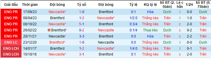 Nhận định, soi kèo Brentford vs Newcastle, 22h00 ngày 19/05: Đội bên cùng hài lòng - Ảnh 3