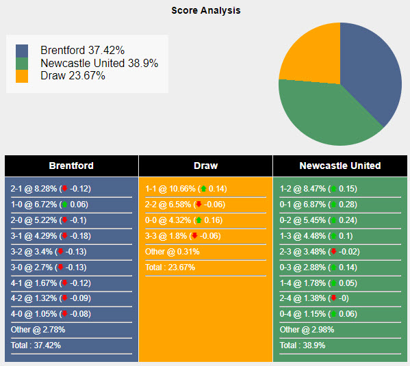 Nhận định, soi kèo Brentford vs Newcastle, 22h00 ngày 19/05: Đội bên cùng hài lòng - Ảnh 5